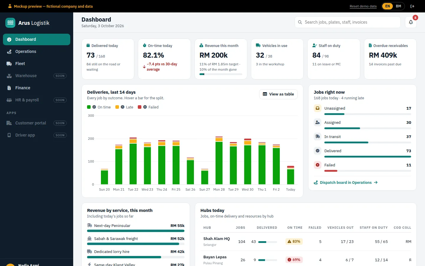 Arus Logistik ERP dashboard with jobs, fleet and alerts