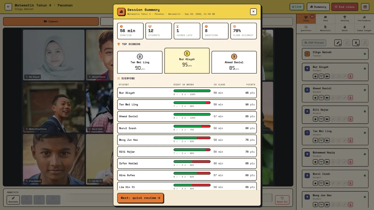 Session summary with top scorers and right-versus-wrong bars per student