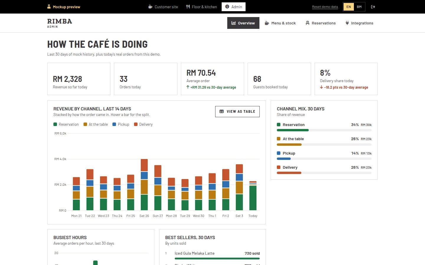 Admin overview: revenue by channel and channel mix