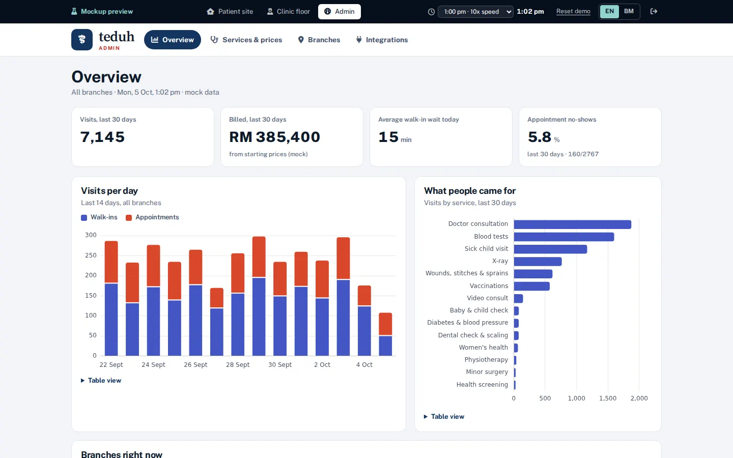 Admin overview with visits per day and visits by service charts